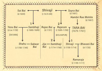 Tarabai family tree