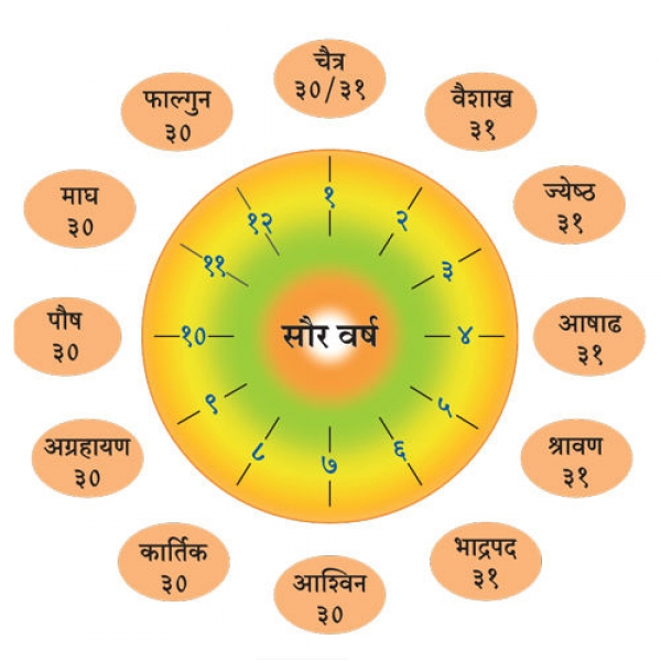 राष्ट्रीय सौर कैलेण्डर और भारतीय पंचांग क्या है? - जानिये